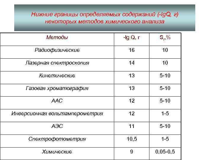 Нижние границы определяемых содержаний (-lg. Q, г) некоторых методов химического анализа Методы -lg Q,