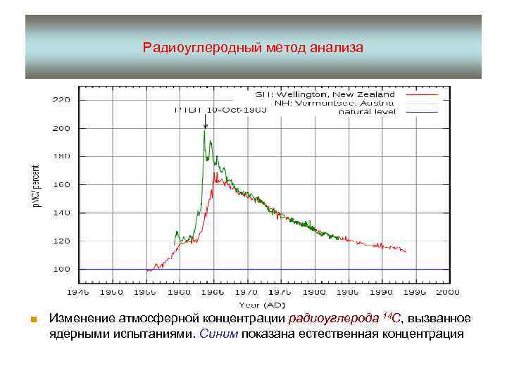 Метод радиоуглеродного анализа презентация