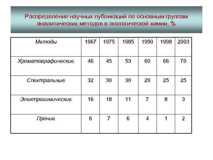 Распределение научных публикаций по основным группам аналитических методов в экологической химии, % Методы 1967