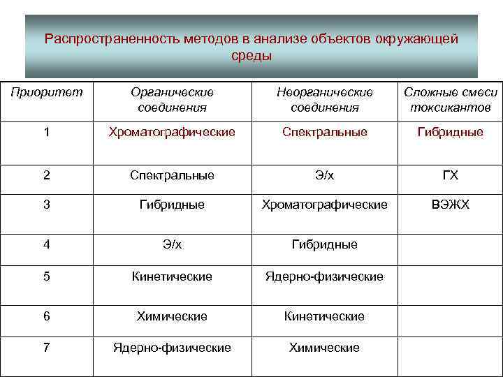 Составить схему классификацию аналитических методов анализа