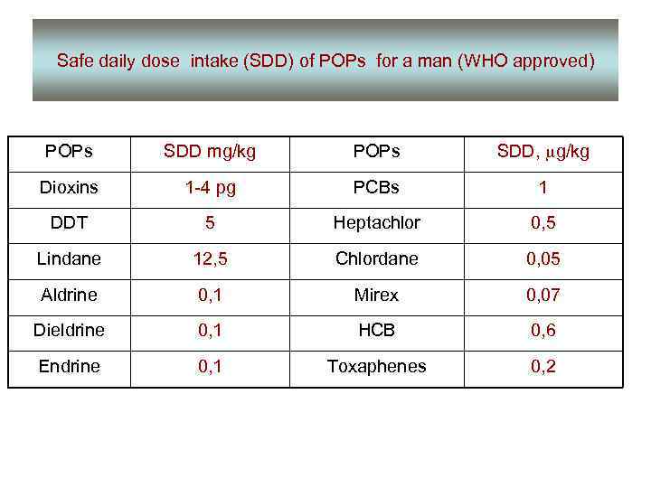 Safe daily dose intake (SDD) of POPs for a man (WHO approved) POPs SDD