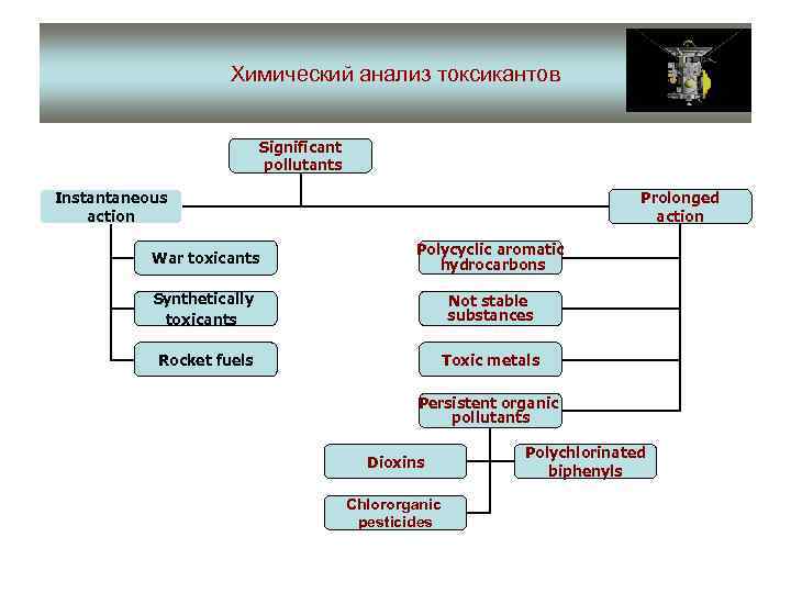 Химический анализ токсикантов Significant pollutants Instantaneous action Prolonged action War toxicants Polycyclic aromatic hydrocarbons