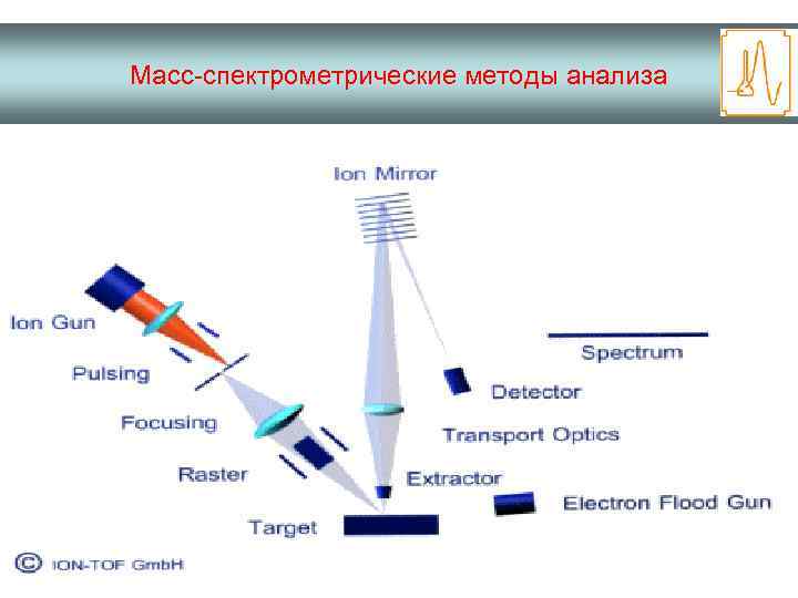 Оптические методы анализа в аналитической химии презентация