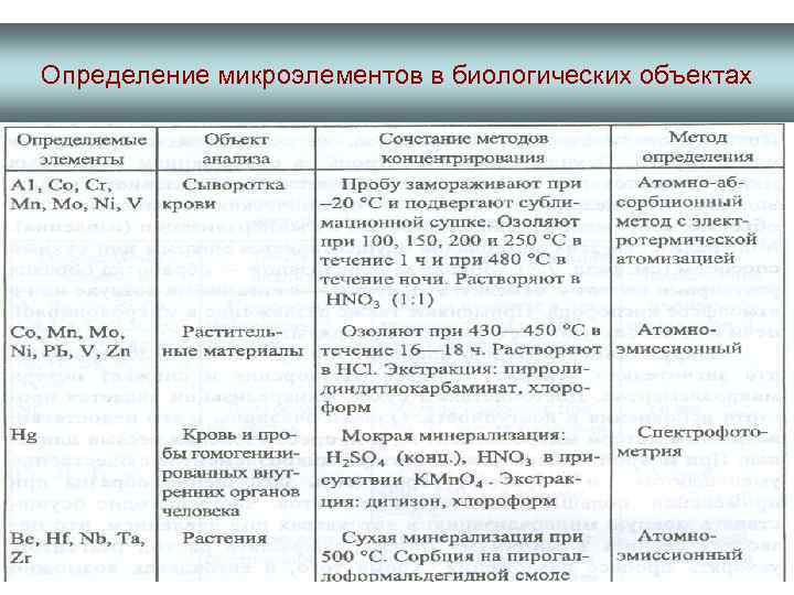 Определение микроэлементов в биологических объектах 