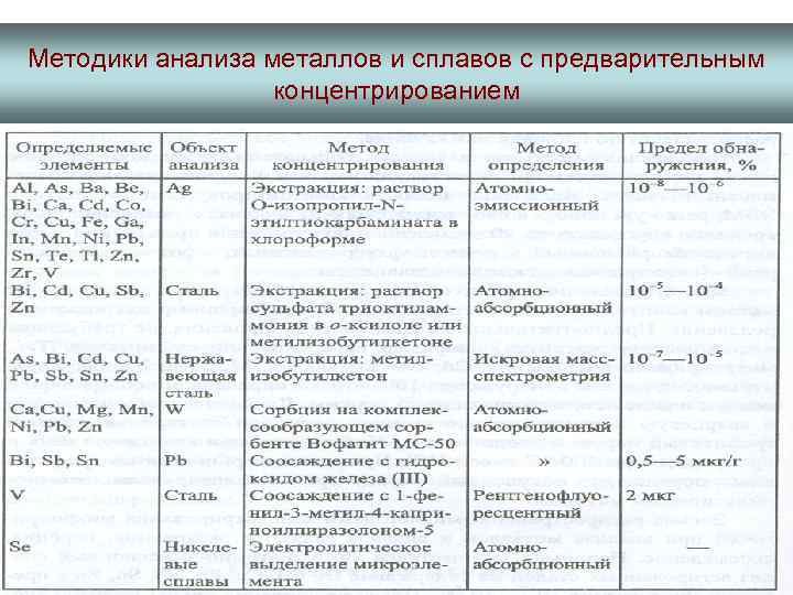 Анализ металла