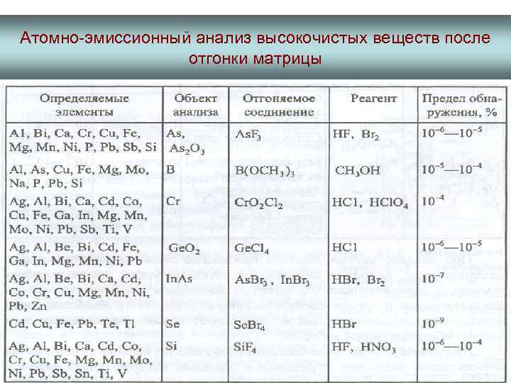 Атомно-эмиссионный анализ высокочистых веществ после отгонки матрицы 