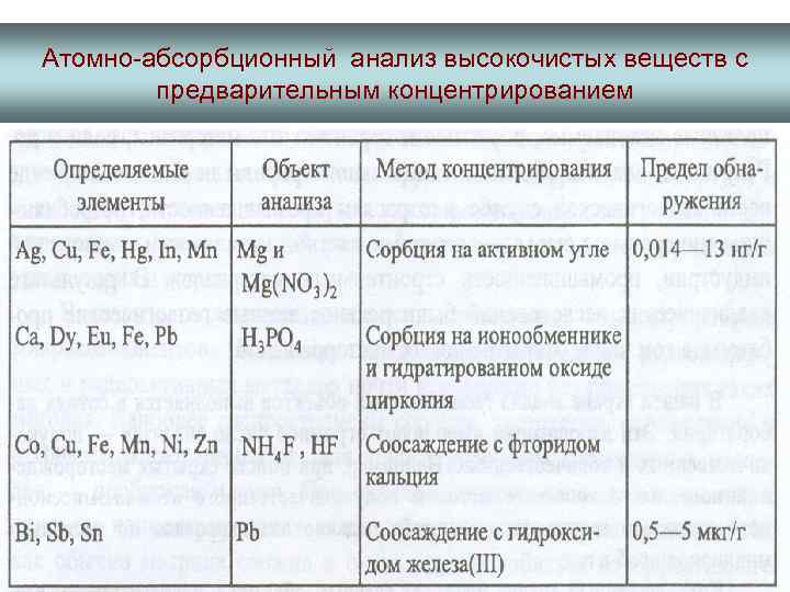 Атомно-абсорбционный анализ высокочистых веществ с предварительным концентрированием 