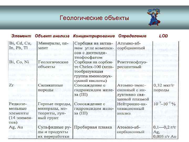 Геологические объекты Элемент Объект анализа Концентрирование Определение LOD 