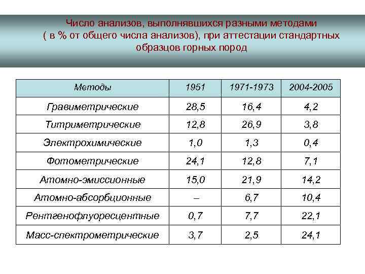 Аттестация стандартных образцов