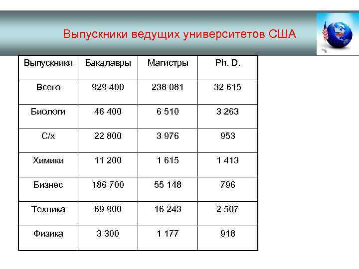 Выпускники ведущих университетов США Выпускники Бакалавры Магистры Ph. D. Всего 929 400 238 081