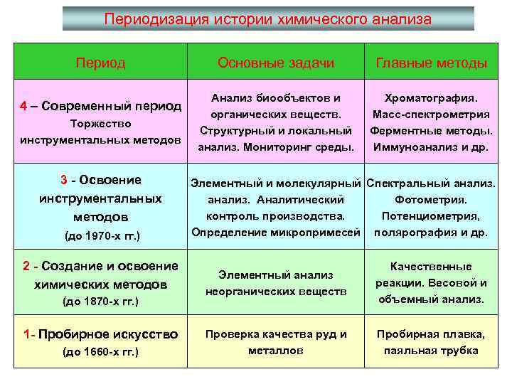 Периоды истории химии