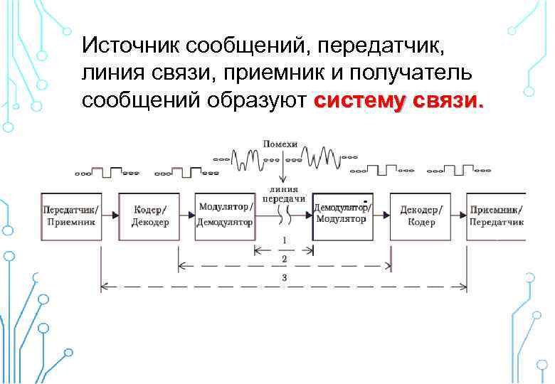 Источник сообщений, передатчик, линия связи, приемник и получатель сообщений образуют систему связи. 