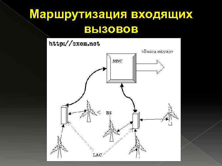 Маршрутизация входящих вызовов 