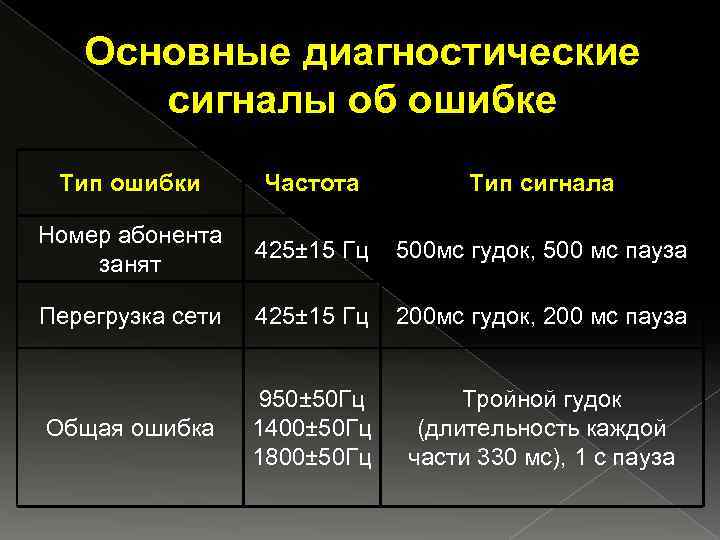 Основные диагностические сигналы об ошибке Тип ошибки Частота Тип сигнала Номер абонента занят 425±