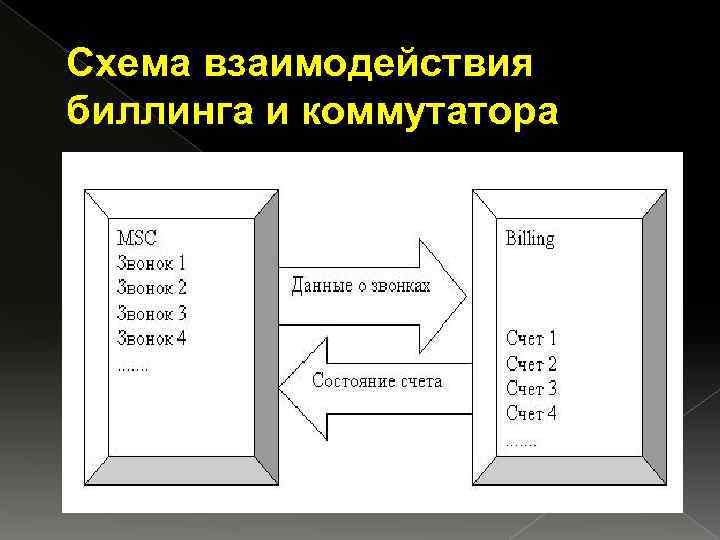 Схема взаимодействия биллинга и коммутатора 