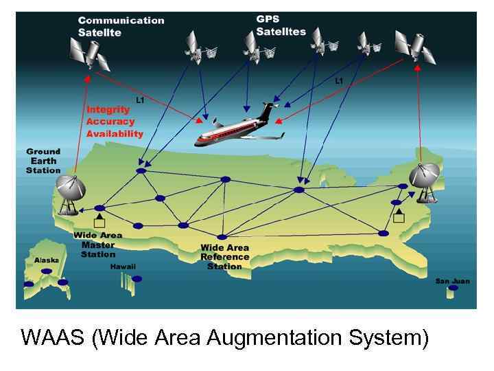 Для авиационных целей представляют интерес СНС, обеспечивающие непрерывное определение пространственного местоположения летательного аппарата (ПМЛА).
