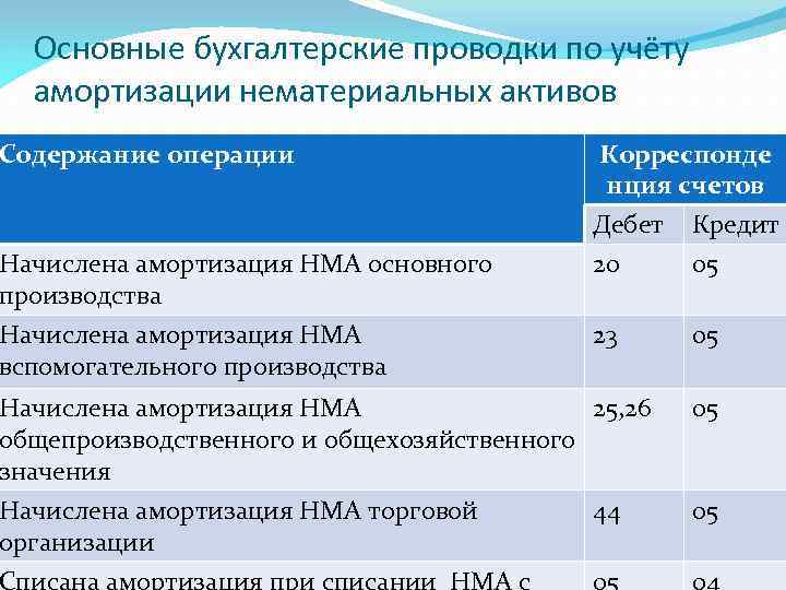 Основные бухгалтерские проводки по учёту амортизации нематериальных активов Содержание операции Начислена амортизация НМА основного