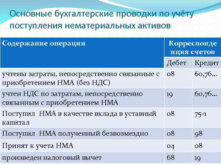 Приобретение активов. Поступление нематериальных активов проводки. Нематериальные Активы проводки. Проводки по поступлению нематериальных активов. Учет НМА проводки.