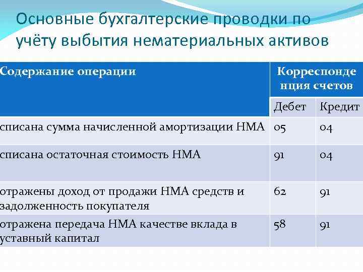 Основные бухгалтерские проводки по учёту выбытия нематериальных активов Содержание операции Корреспонде нция счетов Дебет