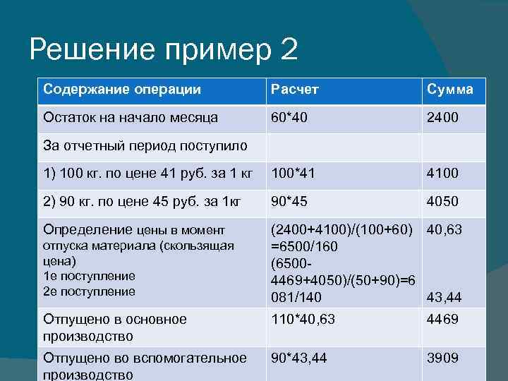 Решение пример 2 Содержание операции Расчет Сумма Остаток на начало месяца 60*40 2400 1)