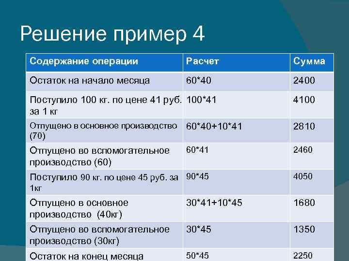 Решение пример 4 Содержание операции Расчет Сумма Остаток на начало месяца 60*40 2400 Поступило
