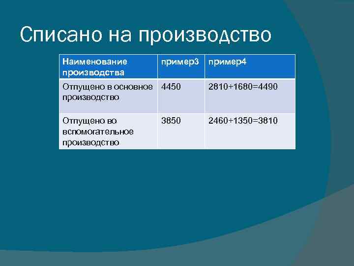 Списано на производство Наименование производства пример3 пример4 Отпущено в основное 4450 производство 2810+1680=4490 Отпущено