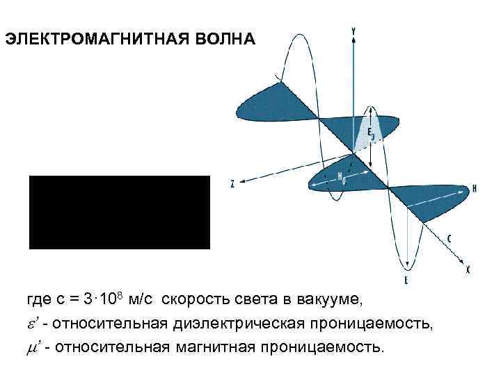 ЭЛЕКТРОМАГНИТНАЯ ВОЛНА где c = 3· 108 м/с скорость света в вакууме, ’ относительная