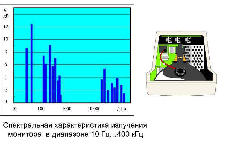  Спектральная характеристика излучения монитора в диапазоне 10 Гц… 400 к. Гц 