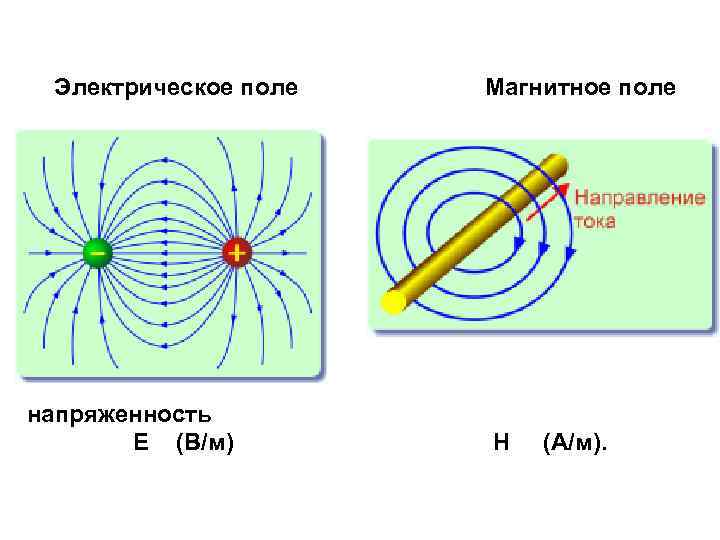 Электрическое поле Магнитное поле напряженность Е (В/м) Н (А/м). 