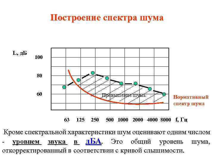 Построение спектра шума L, д. Б 100 80 60 Превышение шума 63 125 250