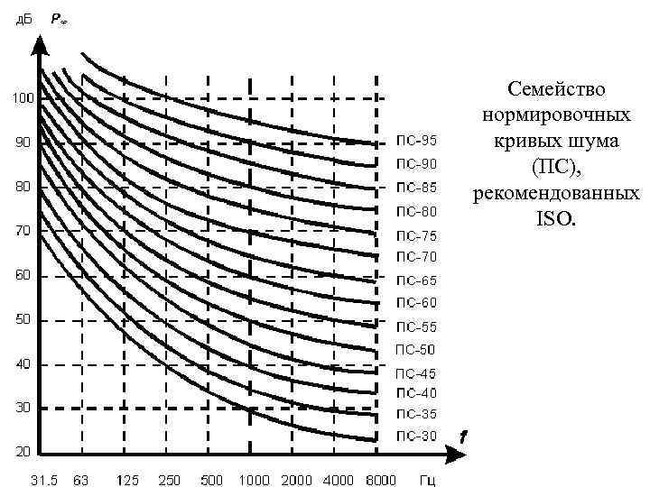 Семейство нормировочных кривых шума (ПС), рекомендованных ISO. 