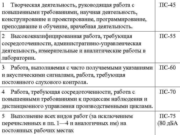 1 Творческая деятельность, руководящая работа с повышенными требованиями, научная деятельность, конструирование и проектирование, программирование,