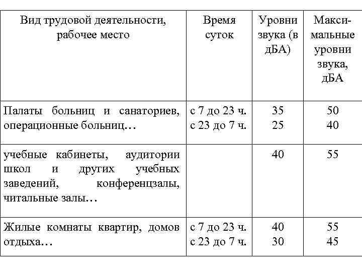 Вид трудовой деятельности, рабочее место Время суток Уровни Максизвука (в мальные д. БА) уровни