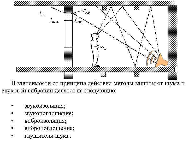 Iотр Iпогл Iпад В зависимости от принципа действия методы защиты от шума и звуковой