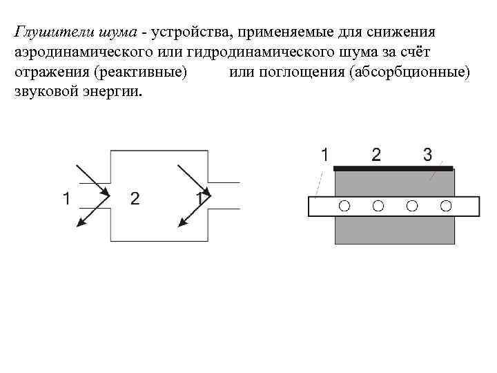 Глушители шума - устройства, применяемые для снижения аэродинамического или гидродинамического шума за счёт отражения