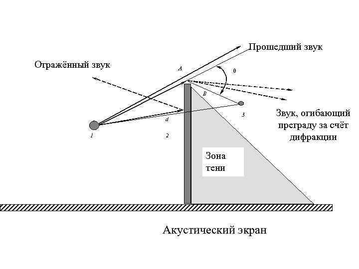 Прошедший звук Отражённый звук А B 3 d 1 2 Зона тени Акустический экран