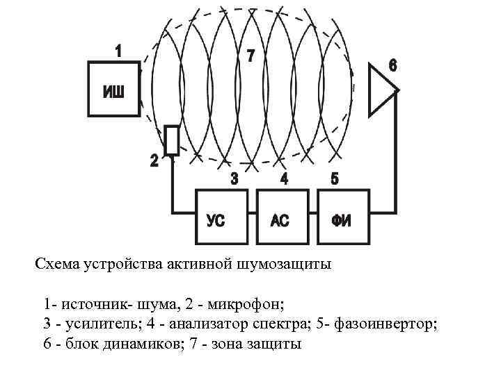  Схема устройства активной шумозащиты 1 - источник- шума, 2 - микрофон; 3 -