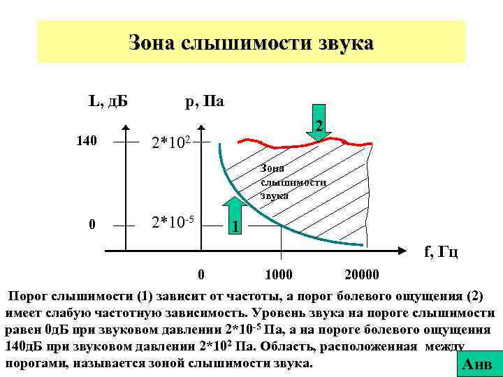Зона слышимости звука L, д. Б 140 р, Па 2 2*102 Зона слышимости звука