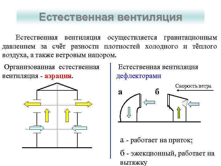 Естественная вентиляция осуществляется гравитационным давлением за счёт разности плотностей холодного и тёплого воздуха, а