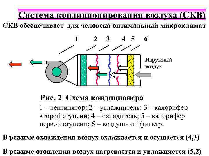 Система кондиционирования воздуха (СКВ) СКВ обеспечивает для человека оптимальный микроклимат 1 2 3 4