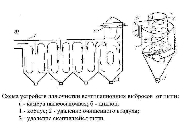 Схема устройств для очистки вентиляционных выбросов от пыли: а - камера пылеосадочная; б -