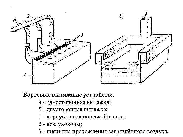 Бортовые вытяжные устройства а - односторонняя вытяжка; б - двусторонняя вытяжка; 1 - корпус