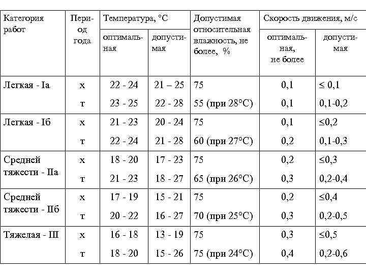 Температура в первые дни. Категория работ 1а температура. Температура воздуха категория 1а. Период года категории работ температура. Категория работ 2а температура.