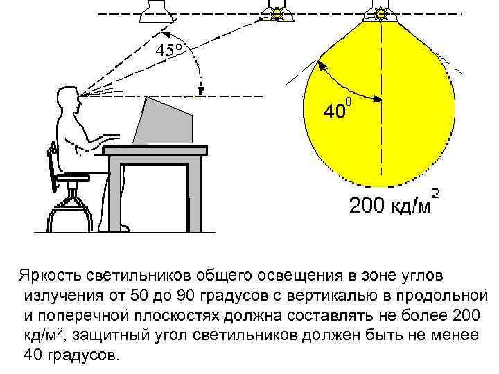 Яркость светильников общего освещения в зоне углов излучения от 50 до 90 градусов