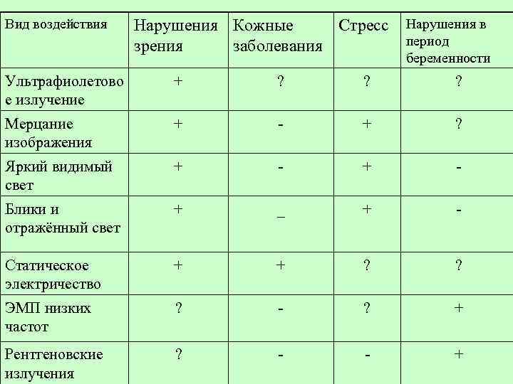 Вид воздействия Нарушения Кожные Стресс зрения заболевания Нарушения в период беременности Ультрафиолетово е излучение