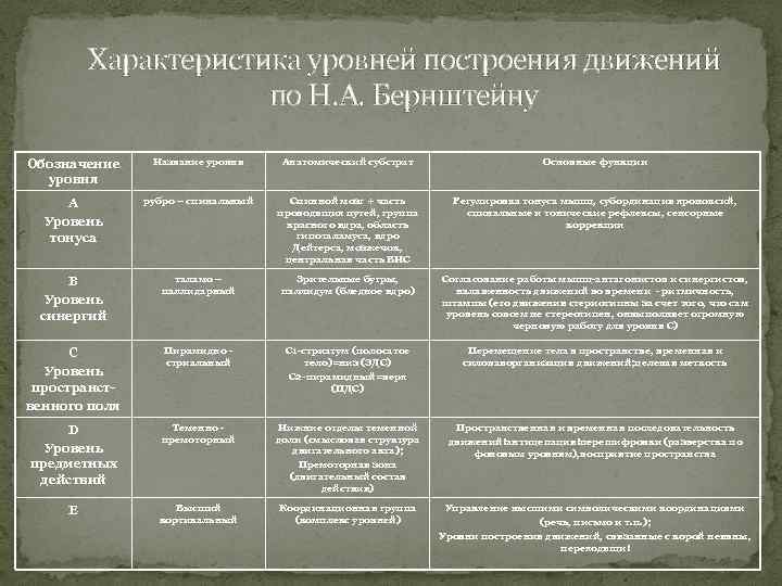 Характеристика уровней построения движений по Н. А. Бернштейну Обозначение уровня Название уровня Анатомический субстрат