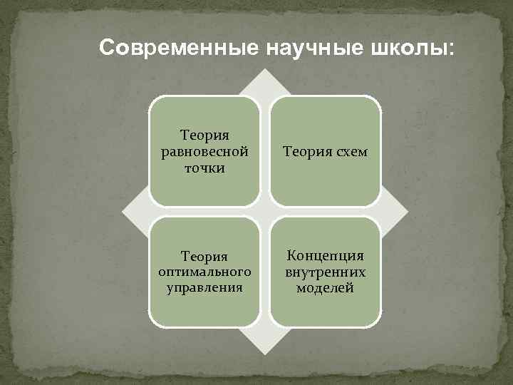 Современные научные школы: Теория равновесной точки Теория схем Теория оптимального управления Концепция внутренних моделей