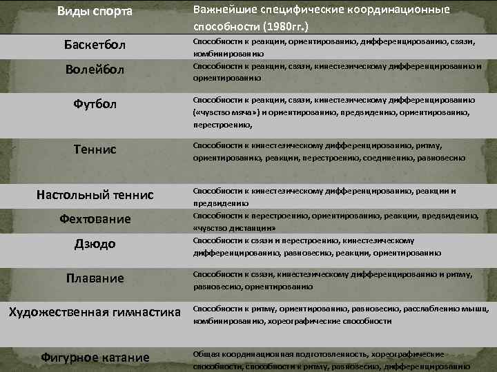 Виды спорта Баскетбол Волейбол Важнейшие специфические координационные способности (1980 гг. ) Способности к реакции,