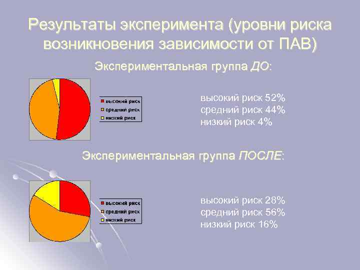 Результаты эксперимента (уровни риска возникновения зависимости от ПАВ) Экспериментальная группа ДО: высокий риск 52%