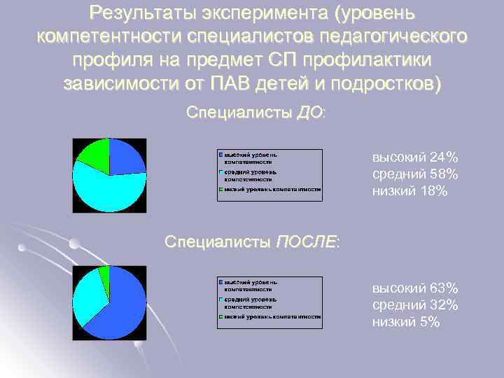 Результаты эксперимента (уровень компетентности специалистов педагогического профиля на предмет СП профилактики зависимости от ПАВ